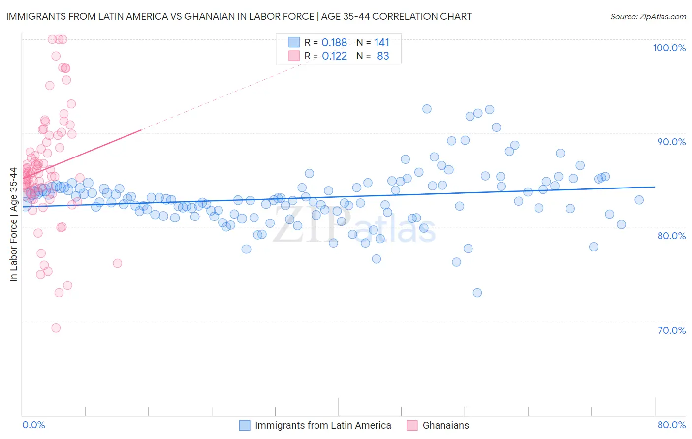 Immigrants from Latin America vs Ghanaian In Labor Force | Age 35-44