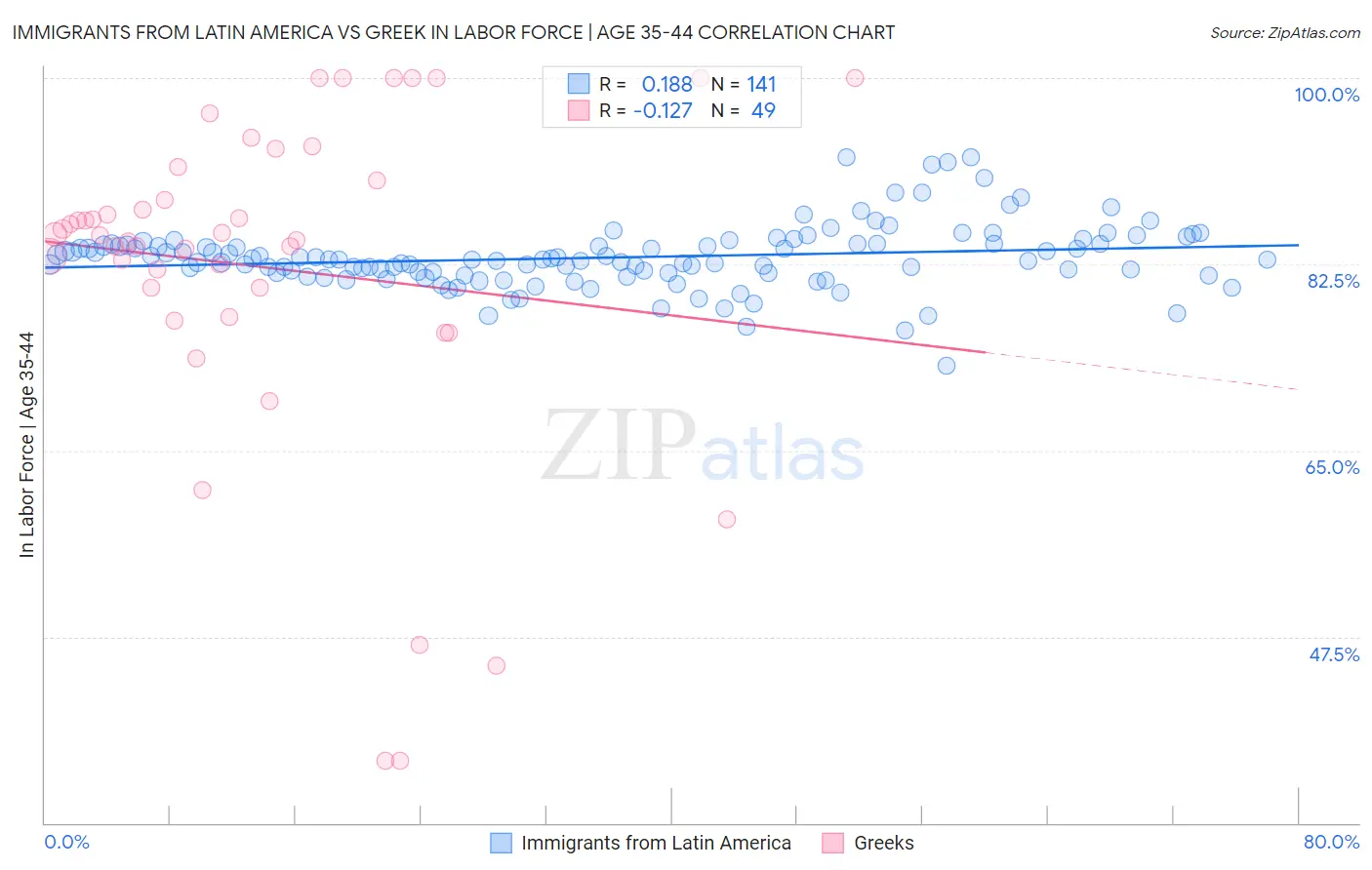 Immigrants from Latin America vs Greek In Labor Force | Age 35-44