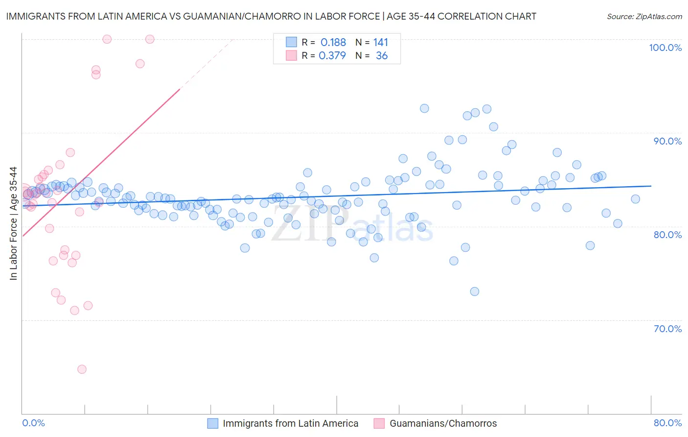 Immigrants from Latin America vs Guamanian/Chamorro In Labor Force | Age 35-44