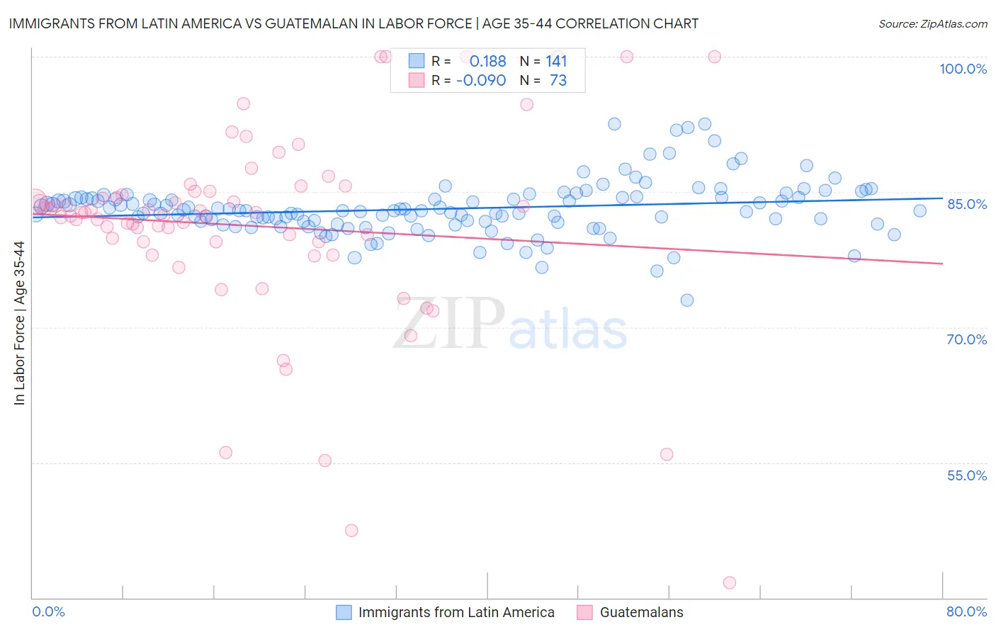 Immigrants from Latin America vs Guatemalan In Labor Force | Age 35-44