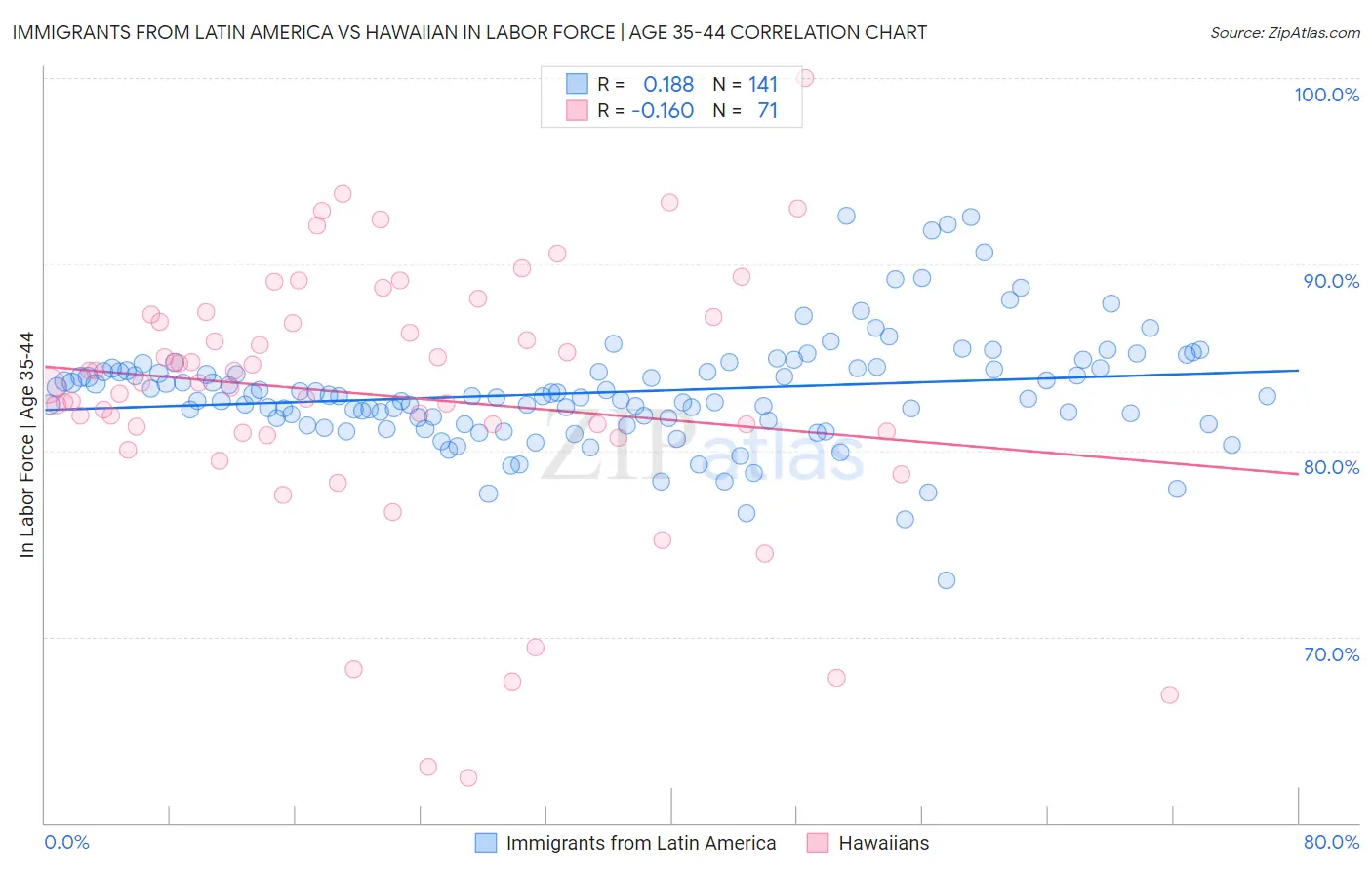 Immigrants from Latin America vs Hawaiian In Labor Force | Age 35-44