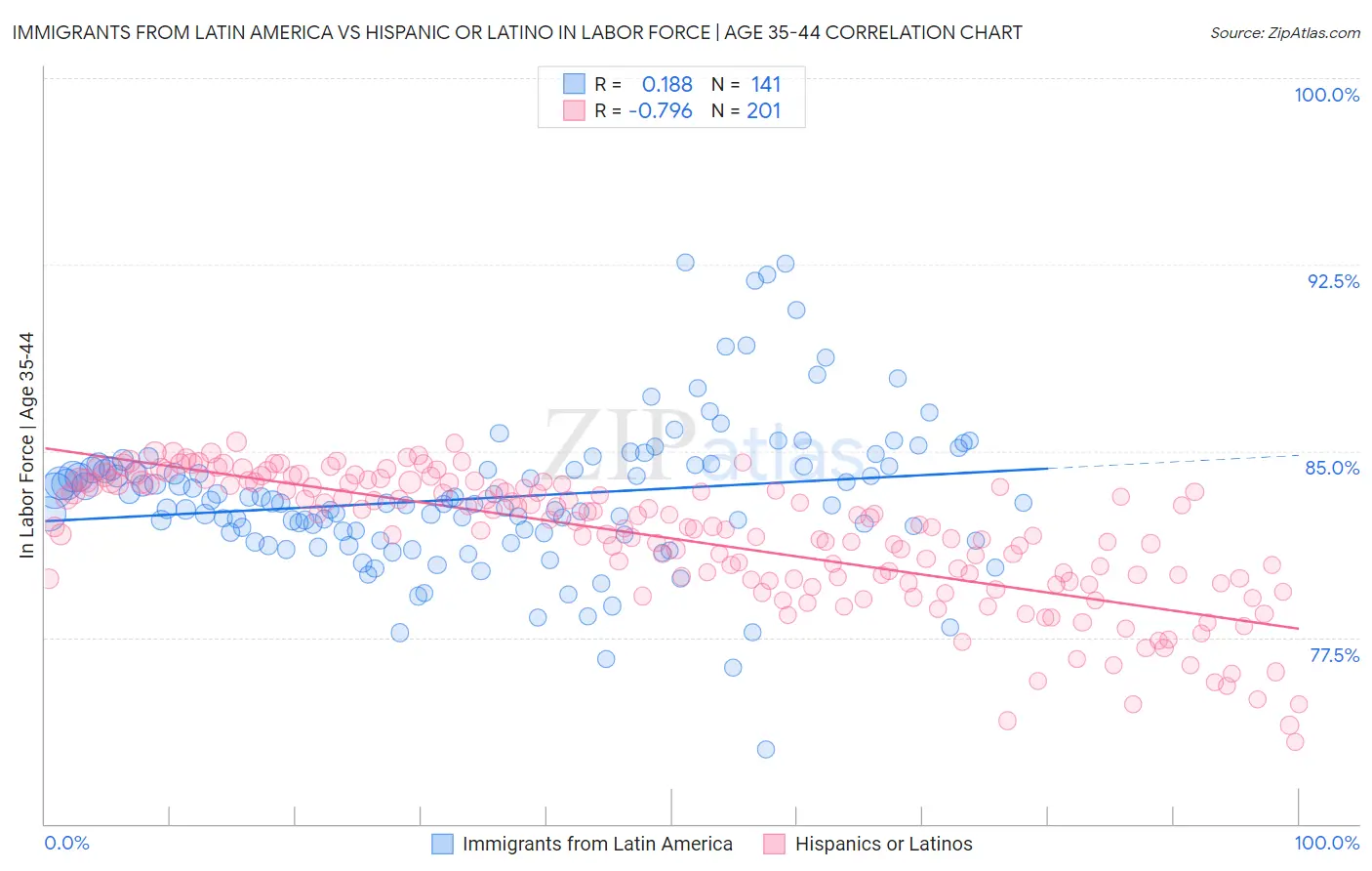 Immigrants from Latin America vs Hispanic or Latino In Labor Force | Age 35-44