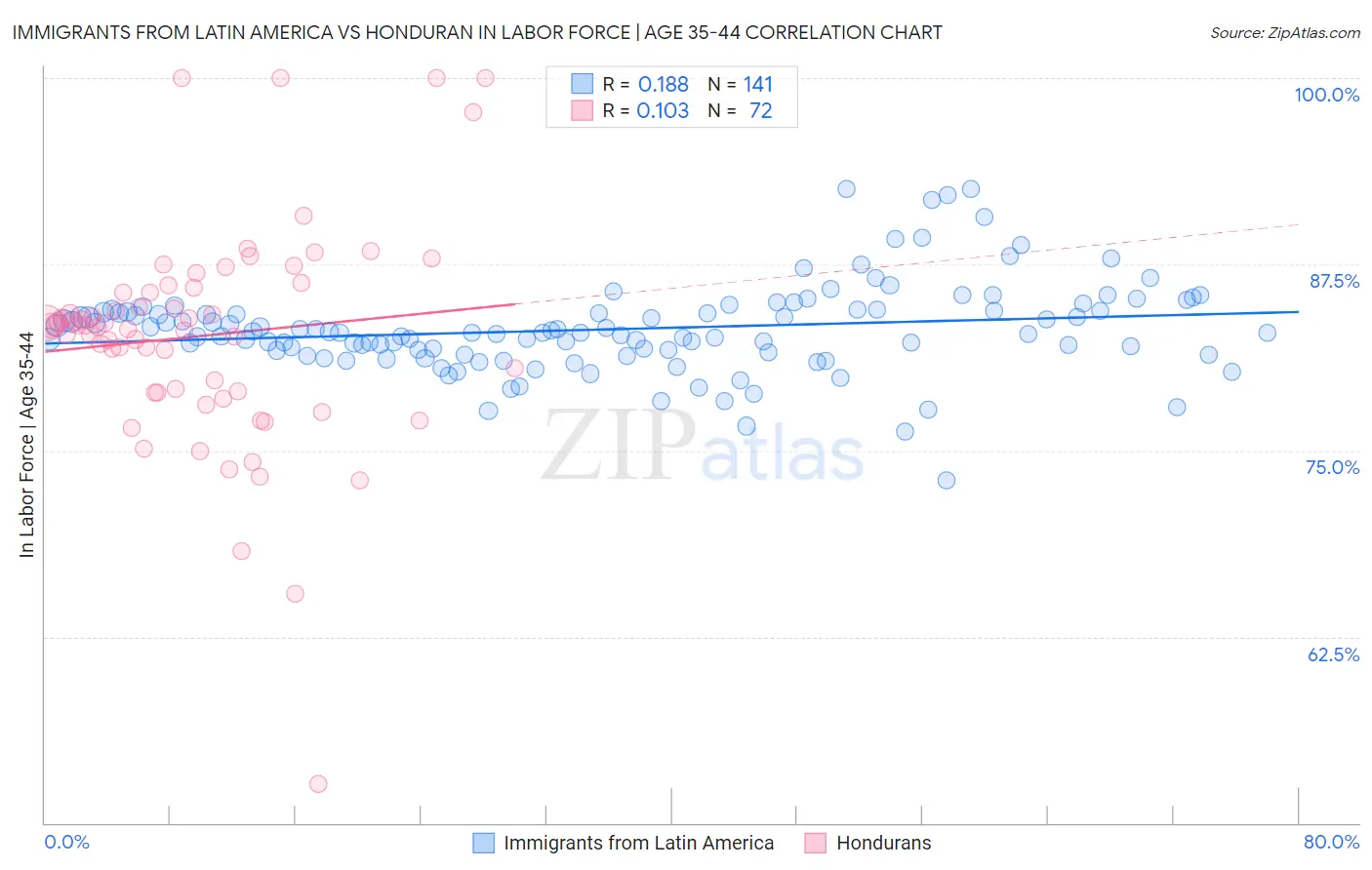 Immigrants from Latin America vs Honduran In Labor Force | Age 35-44