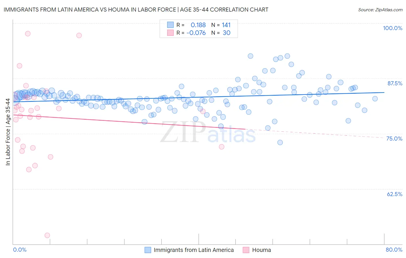 Immigrants from Latin America vs Houma In Labor Force | Age 35-44