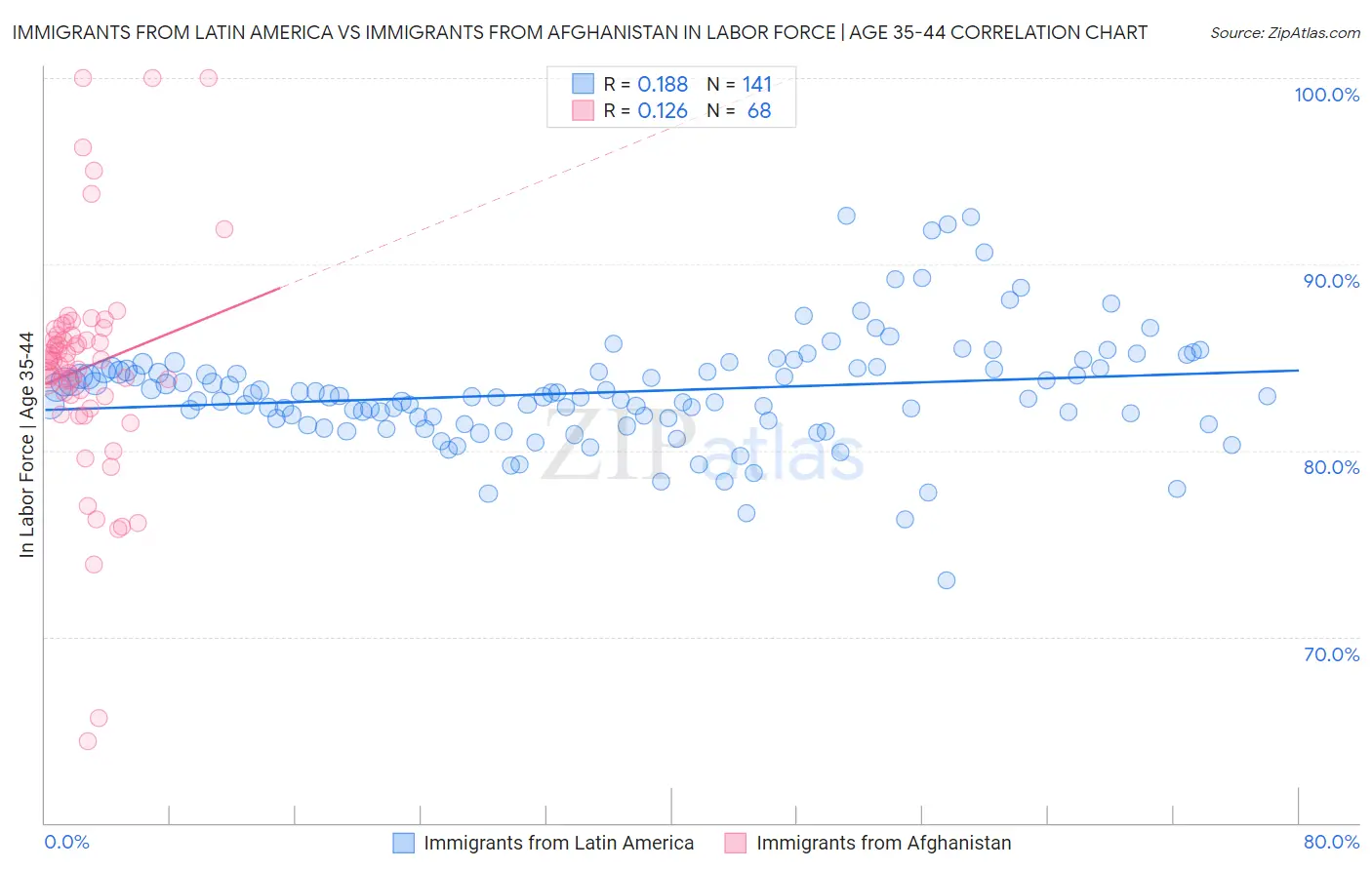 Immigrants from Latin America vs Immigrants from Afghanistan In Labor Force | Age 35-44