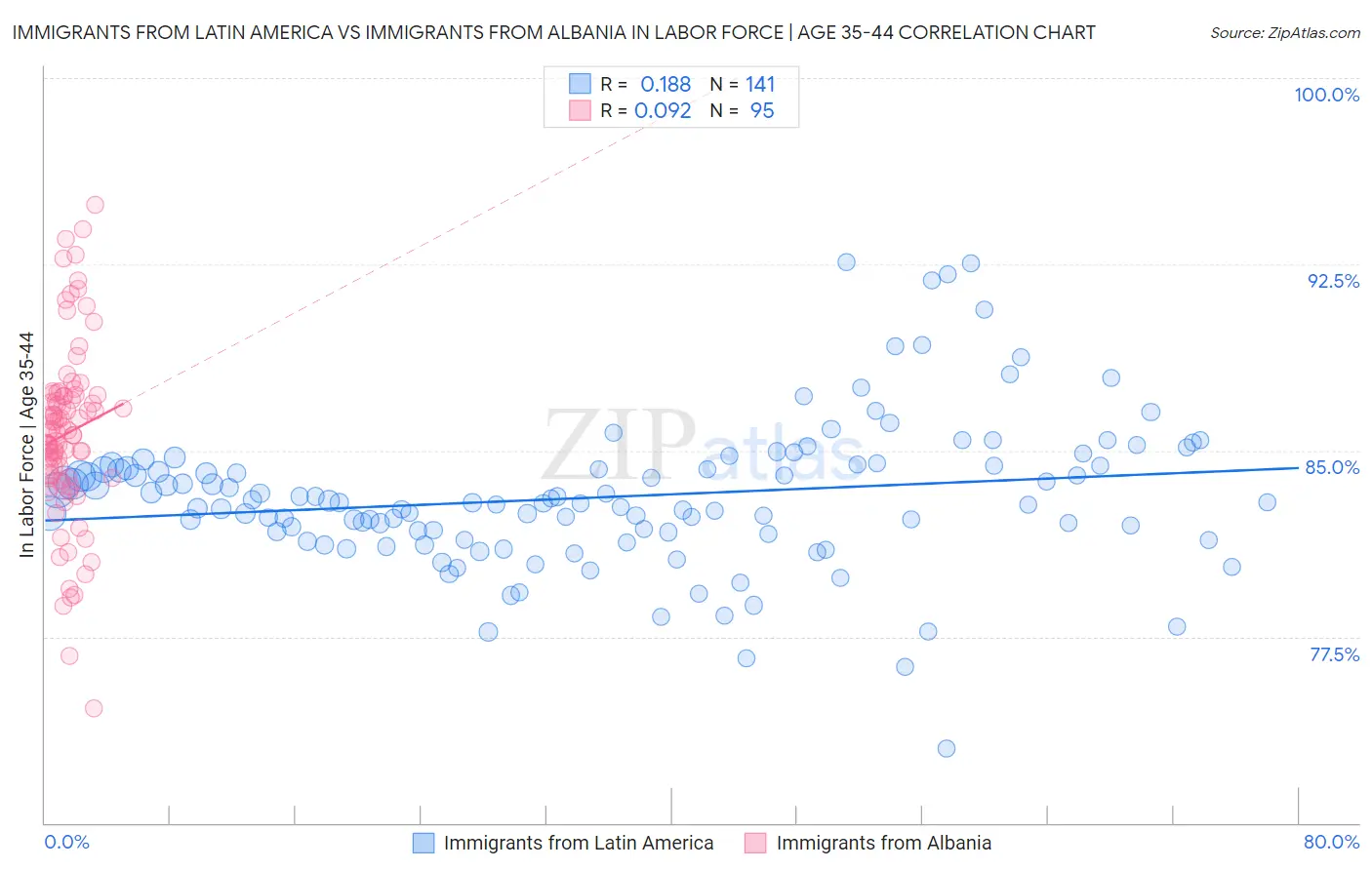 Immigrants from Latin America vs Immigrants from Albania In Labor Force | Age 35-44