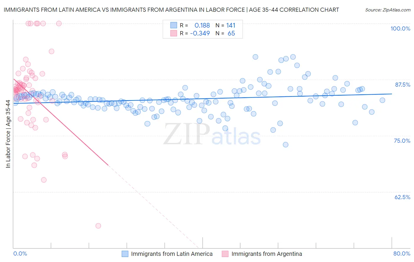 Immigrants from Latin America vs Immigrants from Argentina In Labor Force | Age 35-44