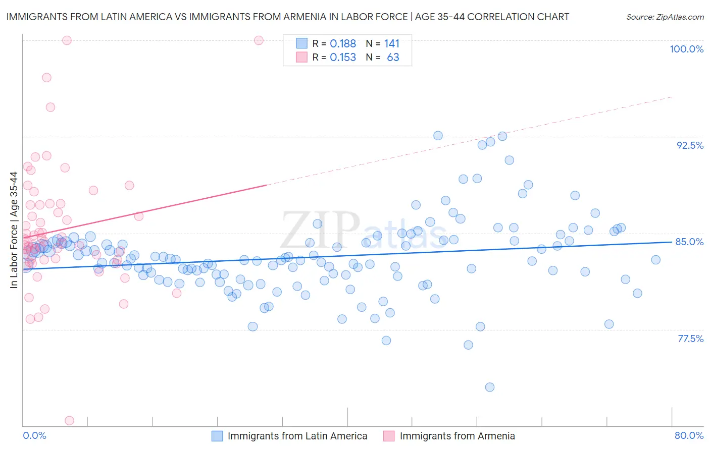 Immigrants from Latin America vs Immigrants from Armenia In Labor Force | Age 35-44