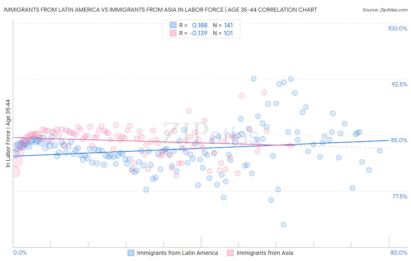 Immigrants from Latin America vs Immigrants from Asia In Labor Force | Age 35-44
