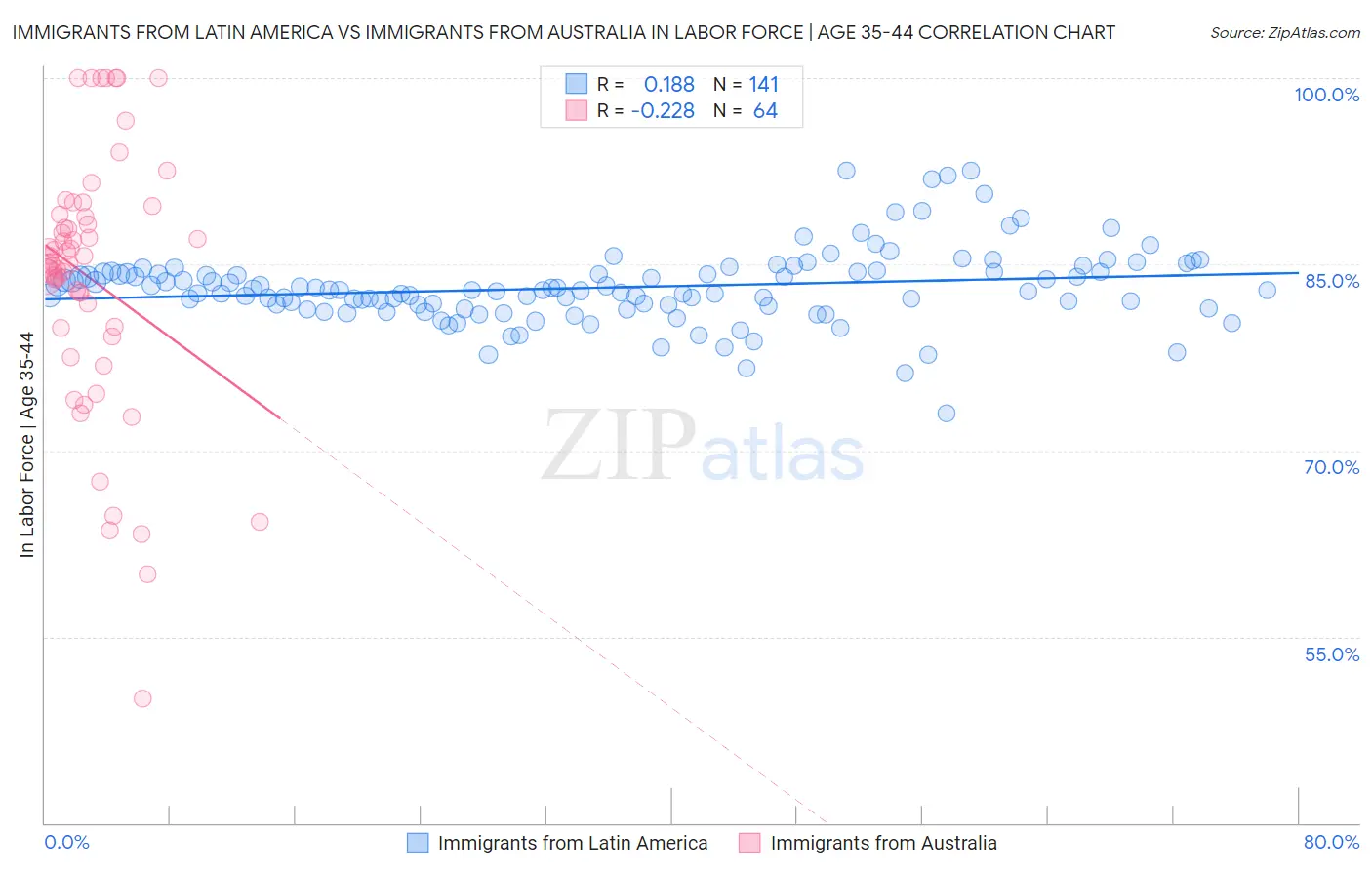 Immigrants from Latin America vs Immigrants from Australia In Labor Force | Age 35-44