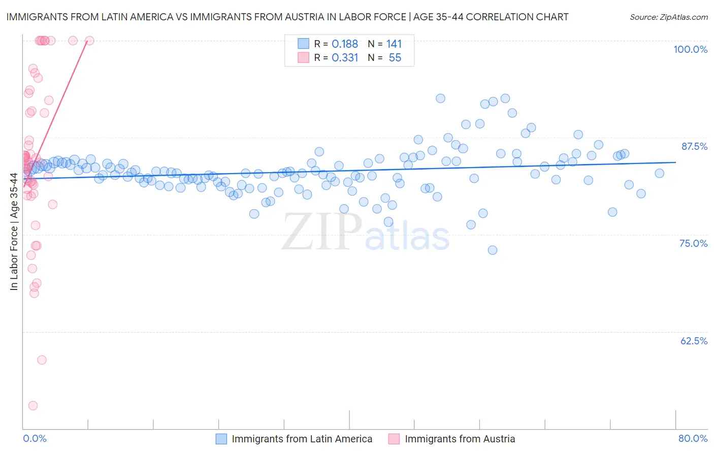 Immigrants from Latin America vs Immigrants from Austria In Labor Force | Age 35-44