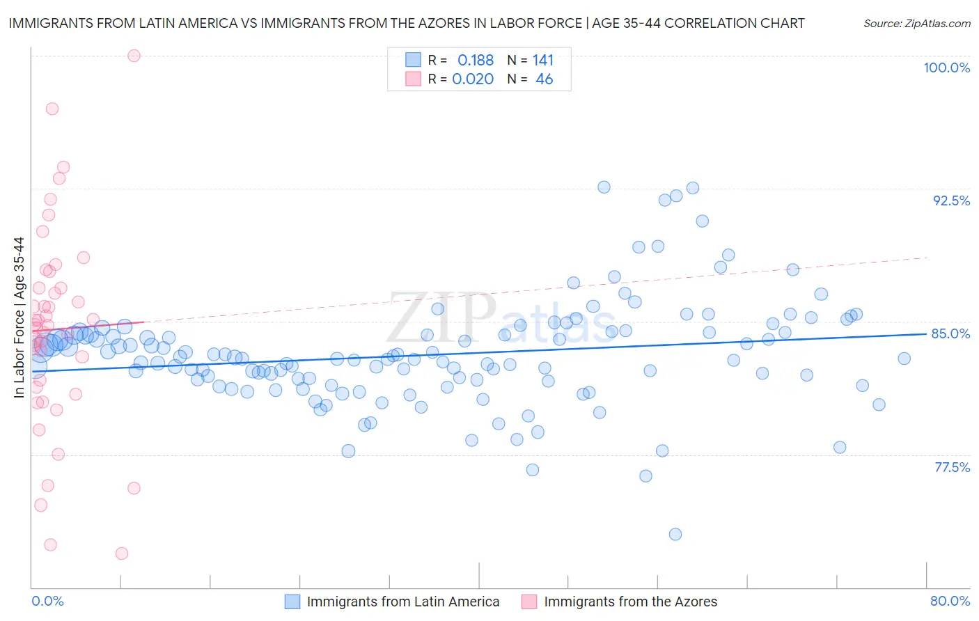 Immigrants from Latin America vs Immigrants from the Azores In Labor Force | Age 35-44
