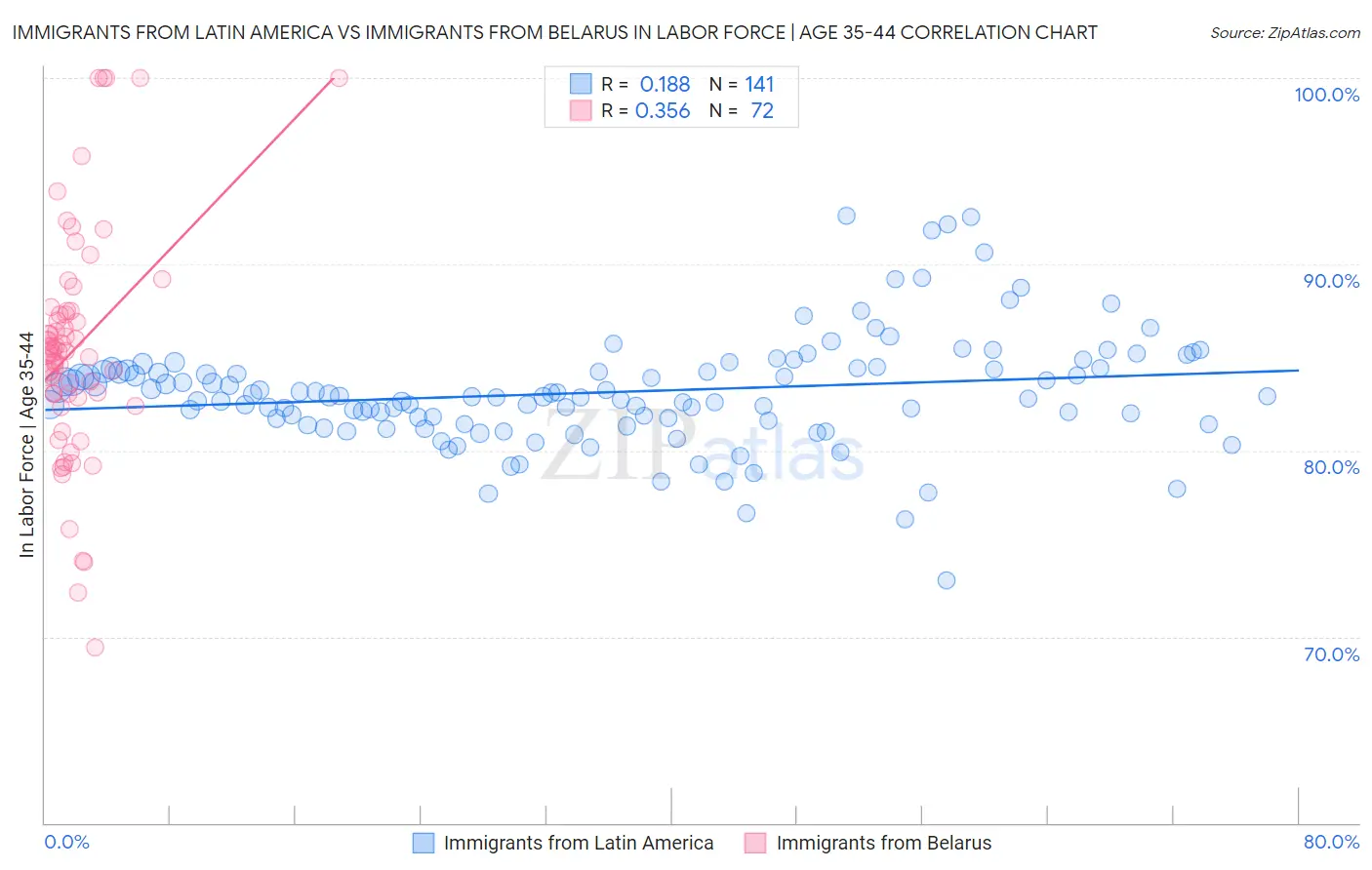 Immigrants from Latin America vs Immigrants from Belarus In Labor Force | Age 35-44