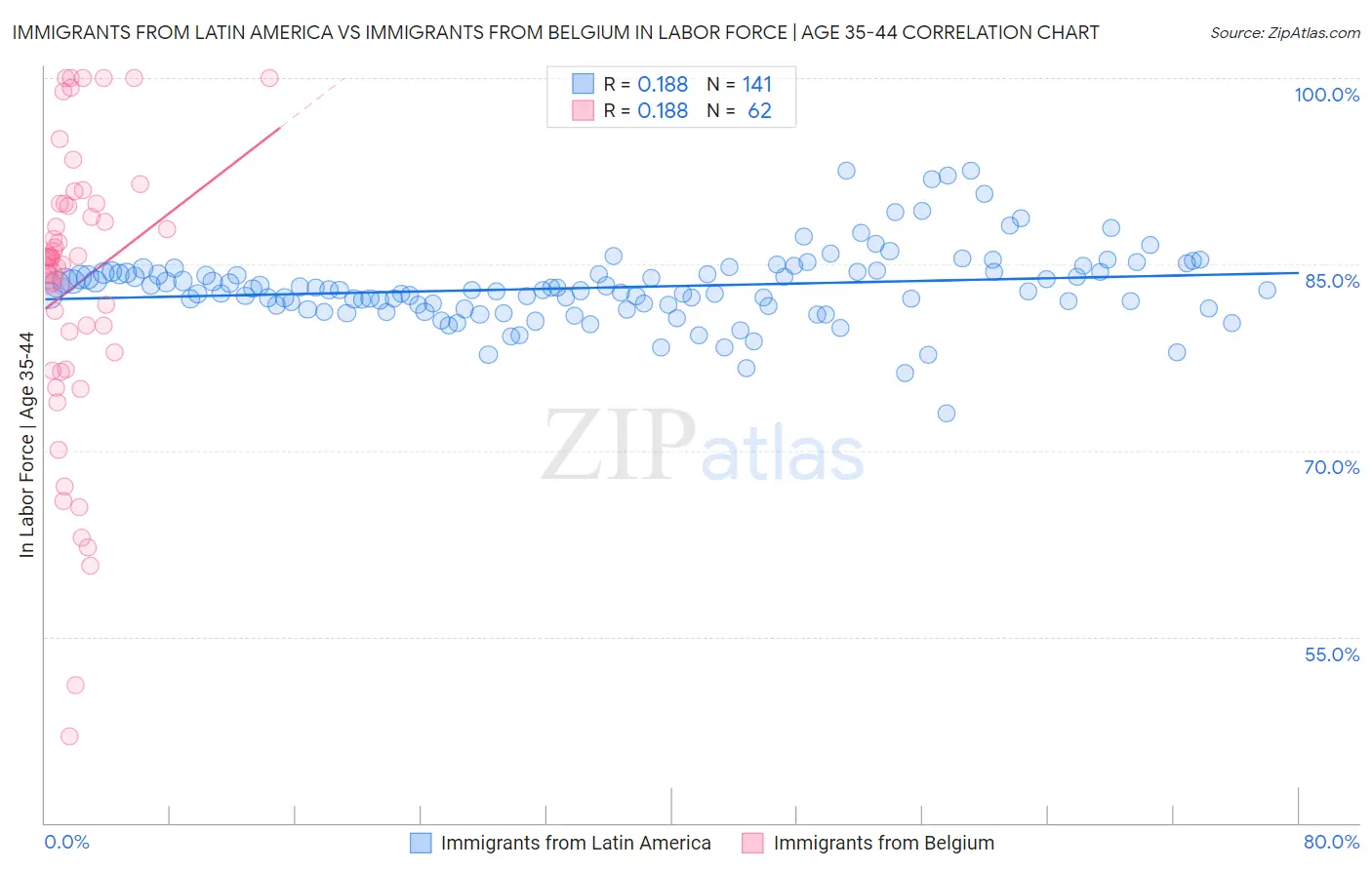 Immigrants from Latin America vs Immigrants from Belgium In Labor Force | Age 35-44