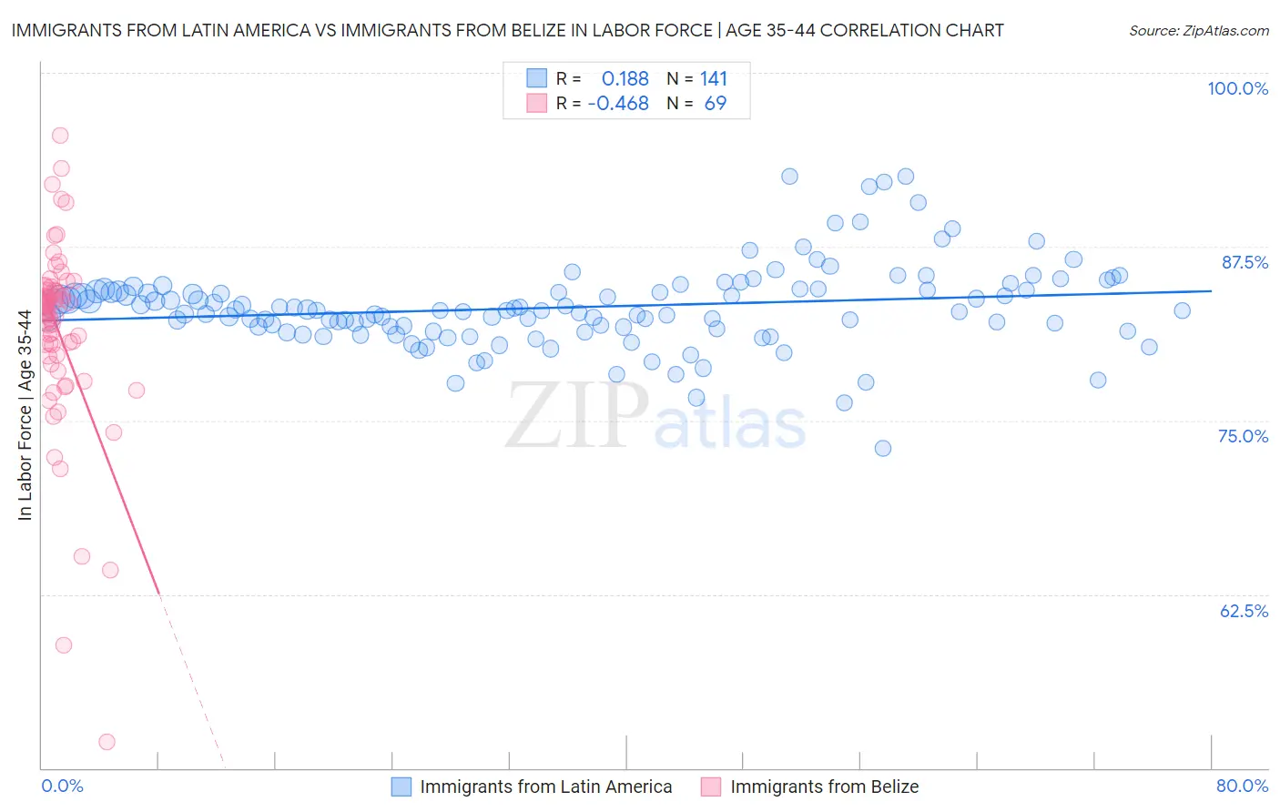 Immigrants from Latin America vs Immigrants from Belize In Labor Force | Age 35-44