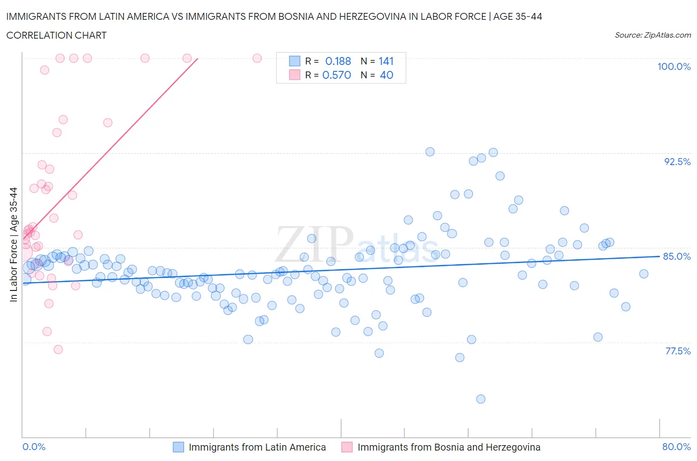 Immigrants from Latin America vs Immigrants from Bosnia and Herzegovina In Labor Force | Age 35-44