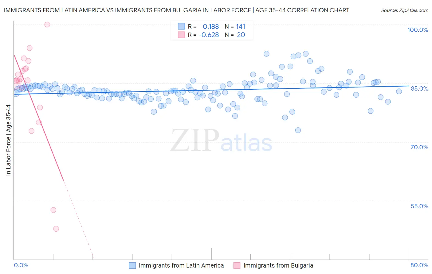 Immigrants from Latin America vs Immigrants from Bulgaria In Labor Force | Age 35-44