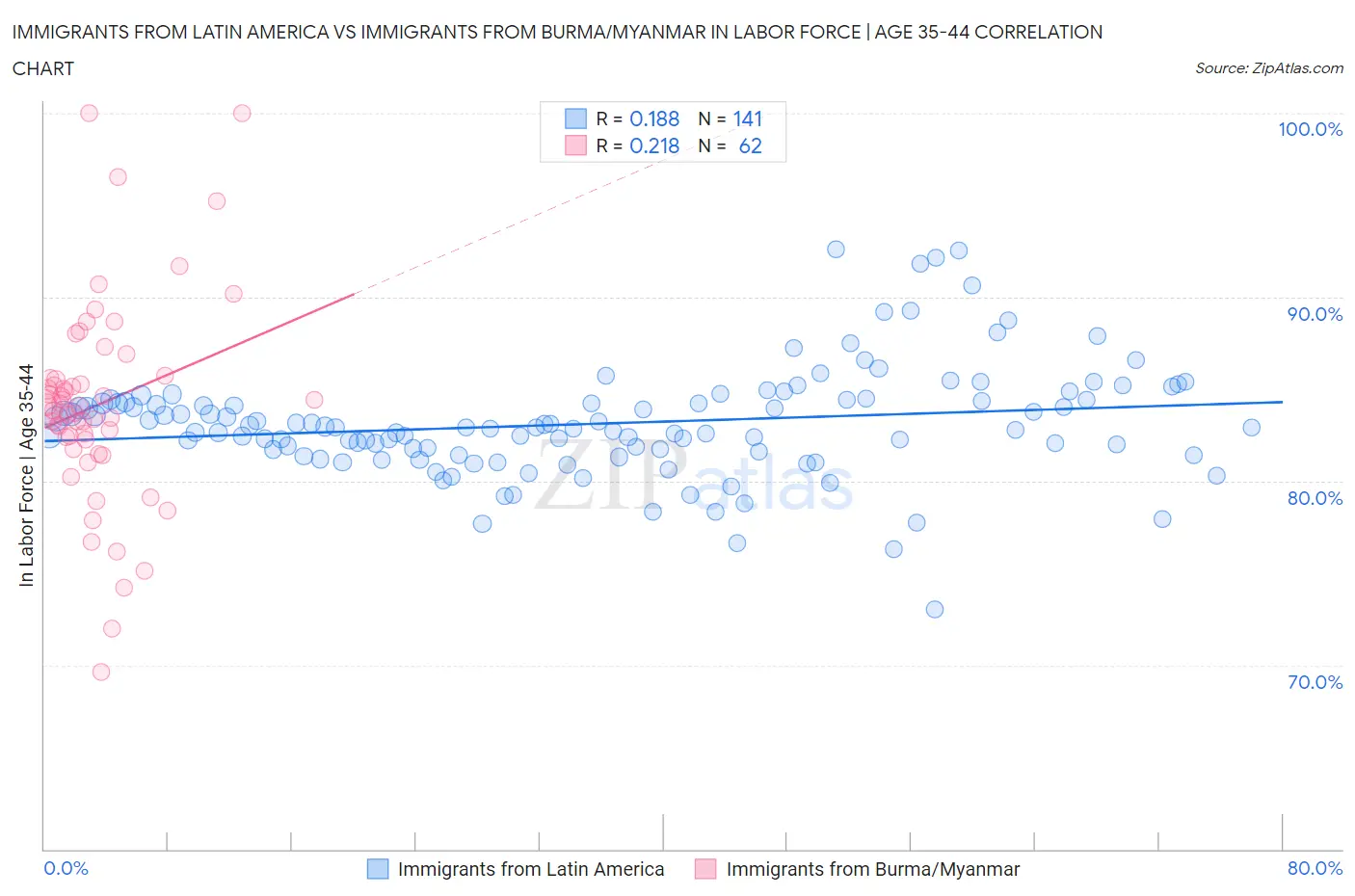 Immigrants from Latin America vs Immigrants from Burma/Myanmar In Labor Force | Age 35-44