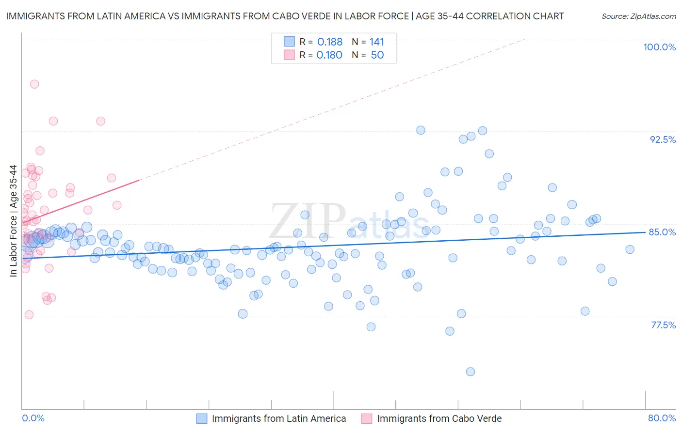 Immigrants from Latin America vs Immigrants from Cabo Verde In Labor Force | Age 35-44