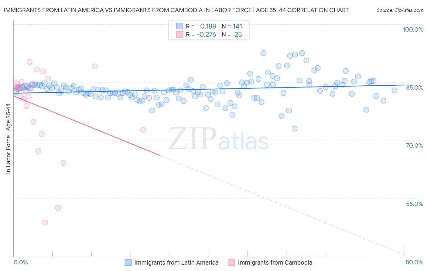 Immigrants from Latin America vs Immigrants from Cambodia In Labor Force | Age 35-44