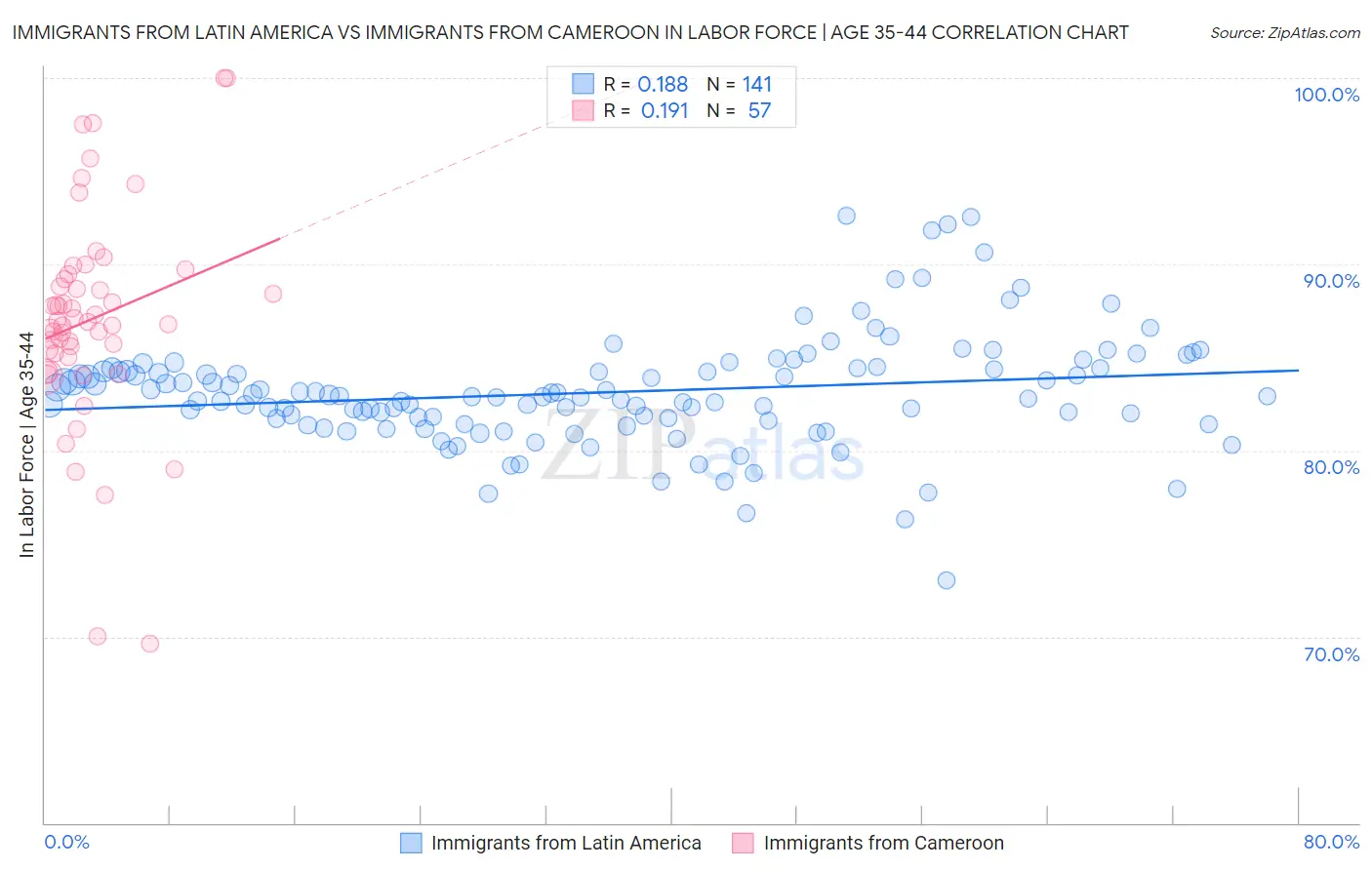 Immigrants from Latin America vs Immigrants from Cameroon In Labor Force | Age 35-44