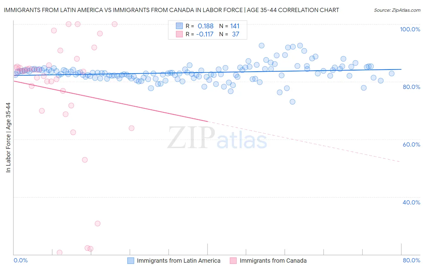 Immigrants from Latin America vs Immigrants from Canada In Labor Force | Age 35-44