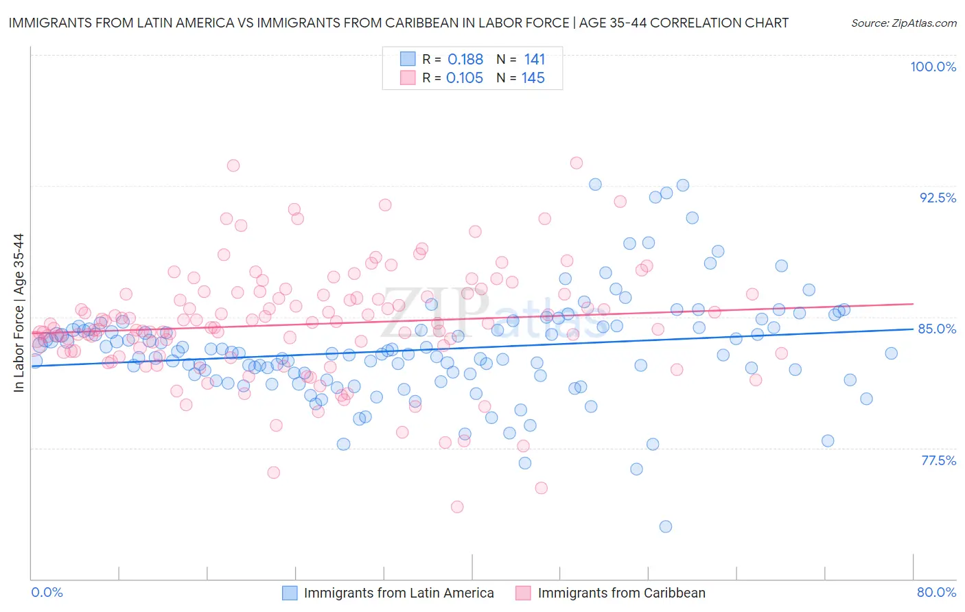 Immigrants from Latin America vs Immigrants from Caribbean In Labor Force | Age 35-44