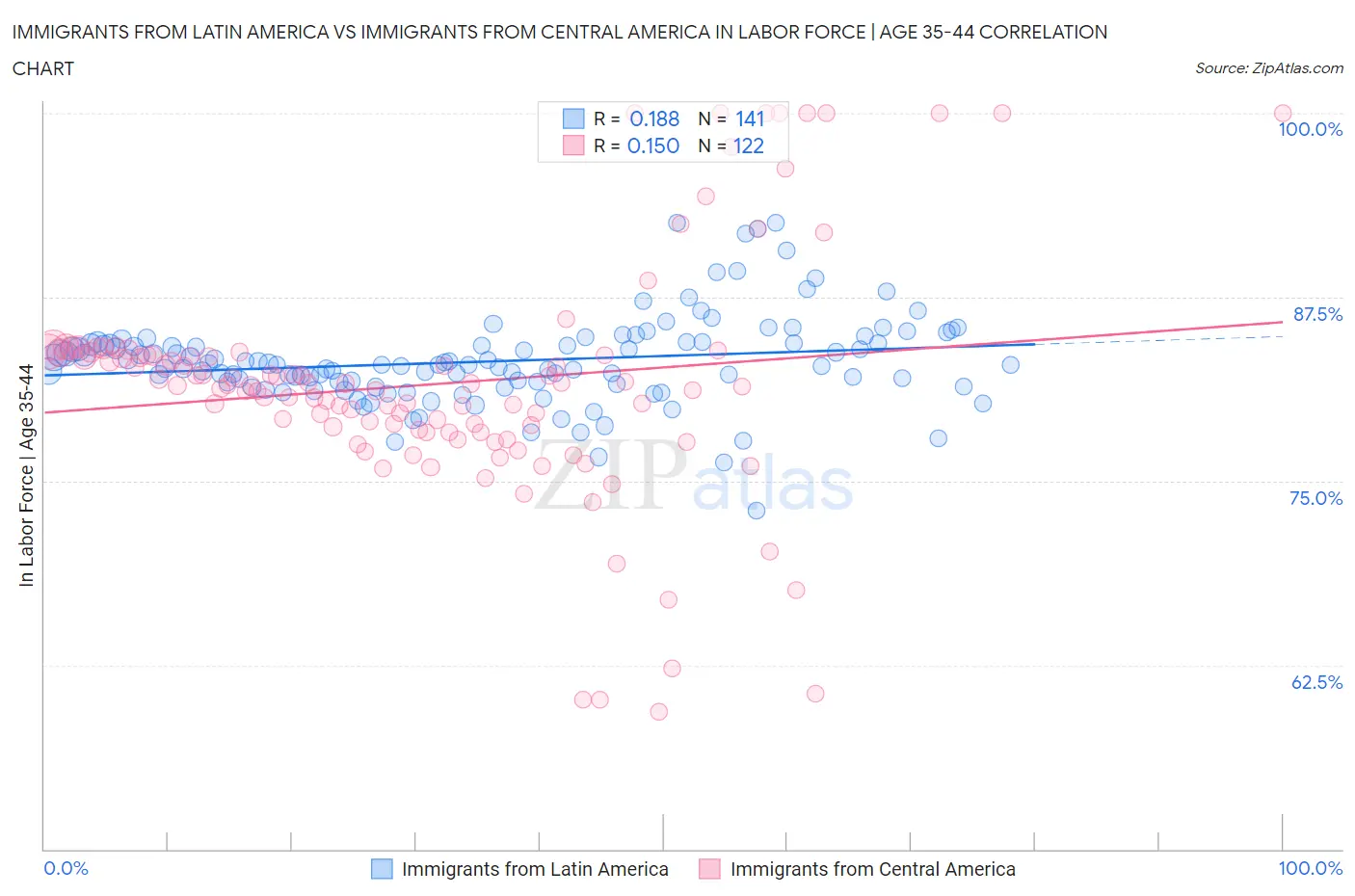 Immigrants from Latin America vs Immigrants from Central America In Labor Force | Age 35-44