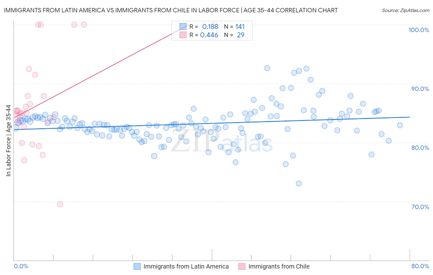 Immigrants from Latin America vs Immigrants from Chile In Labor Force | Age 35-44