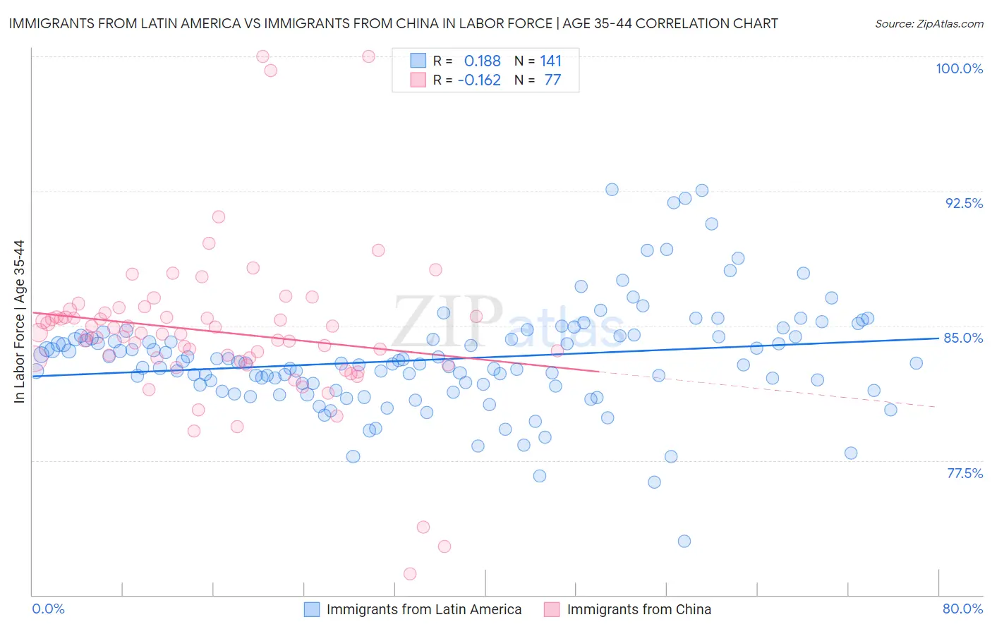 Immigrants from Latin America vs Immigrants from China In Labor Force | Age 35-44