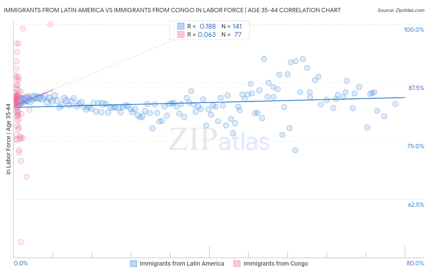 Immigrants from Latin America vs Immigrants from Congo In Labor Force | Age 35-44