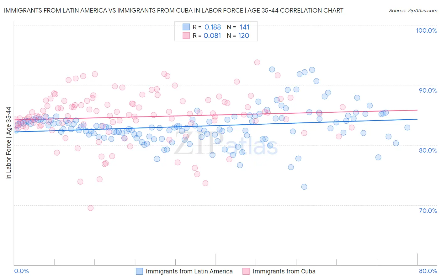 Immigrants from Latin America vs Immigrants from Cuba In Labor Force | Age 35-44