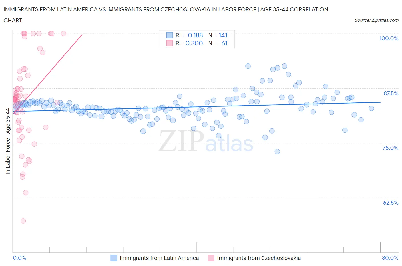 Immigrants from Latin America vs Immigrants from Czechoslovakia In Labor Force | Age 35-44