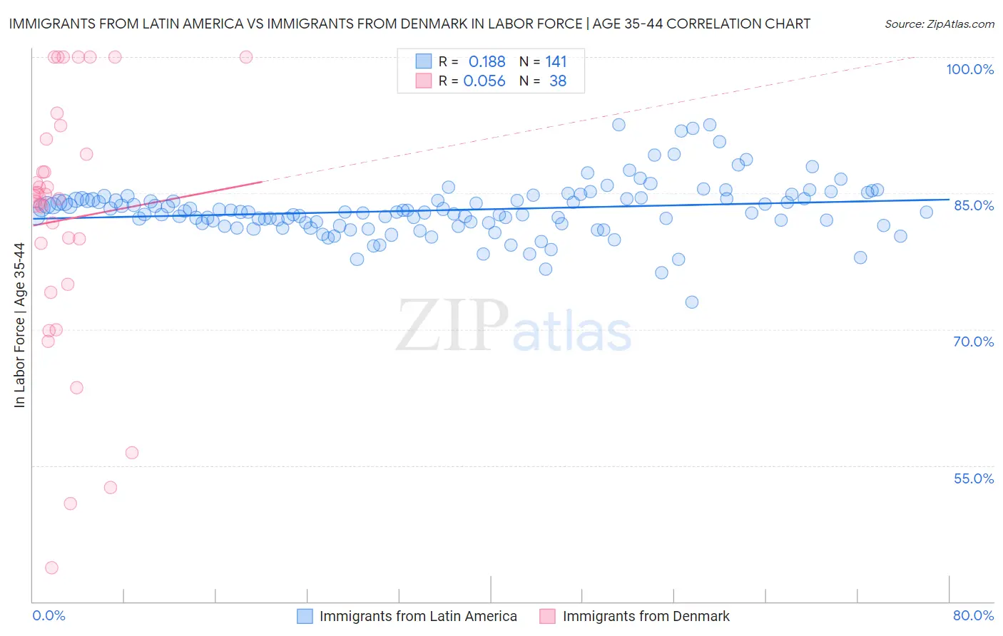 Immigrants from Latin America vs Immigrants from Denmark In Labor Force | Age 35-44