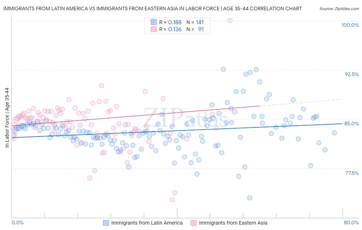 Immigrants from Latin America vs Immigrants from Eastern Asia In Labor Force | Age 35-44