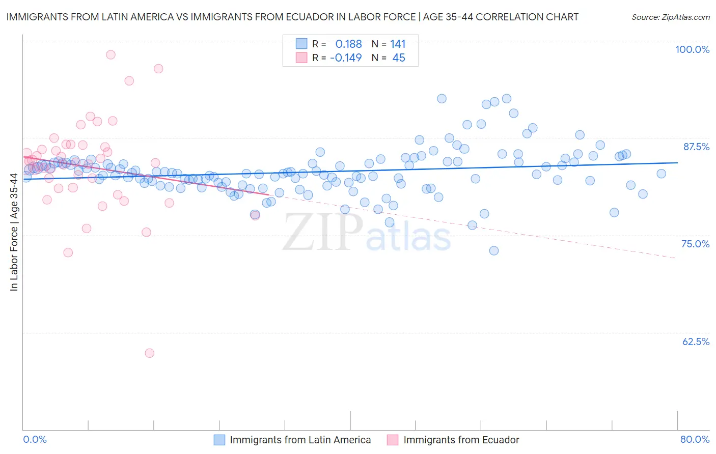 Immigrants from Latin America vs Immigrants from Ecuador In Labor Force | Age 35-44
