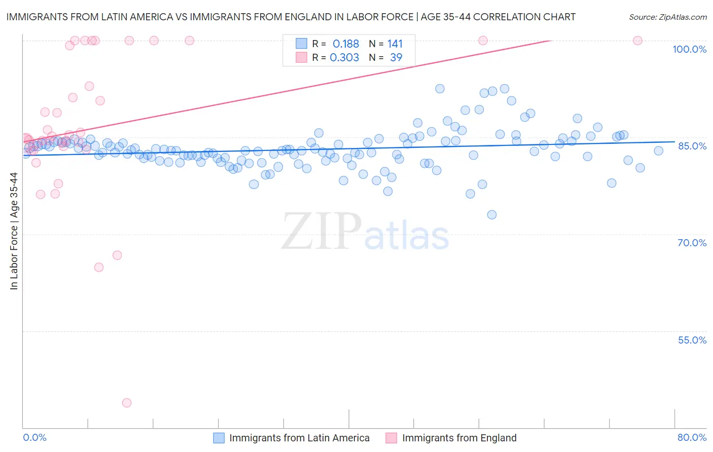 Immigrants from Latin America vs Immigrants from England In Labor Force | Age 35-44