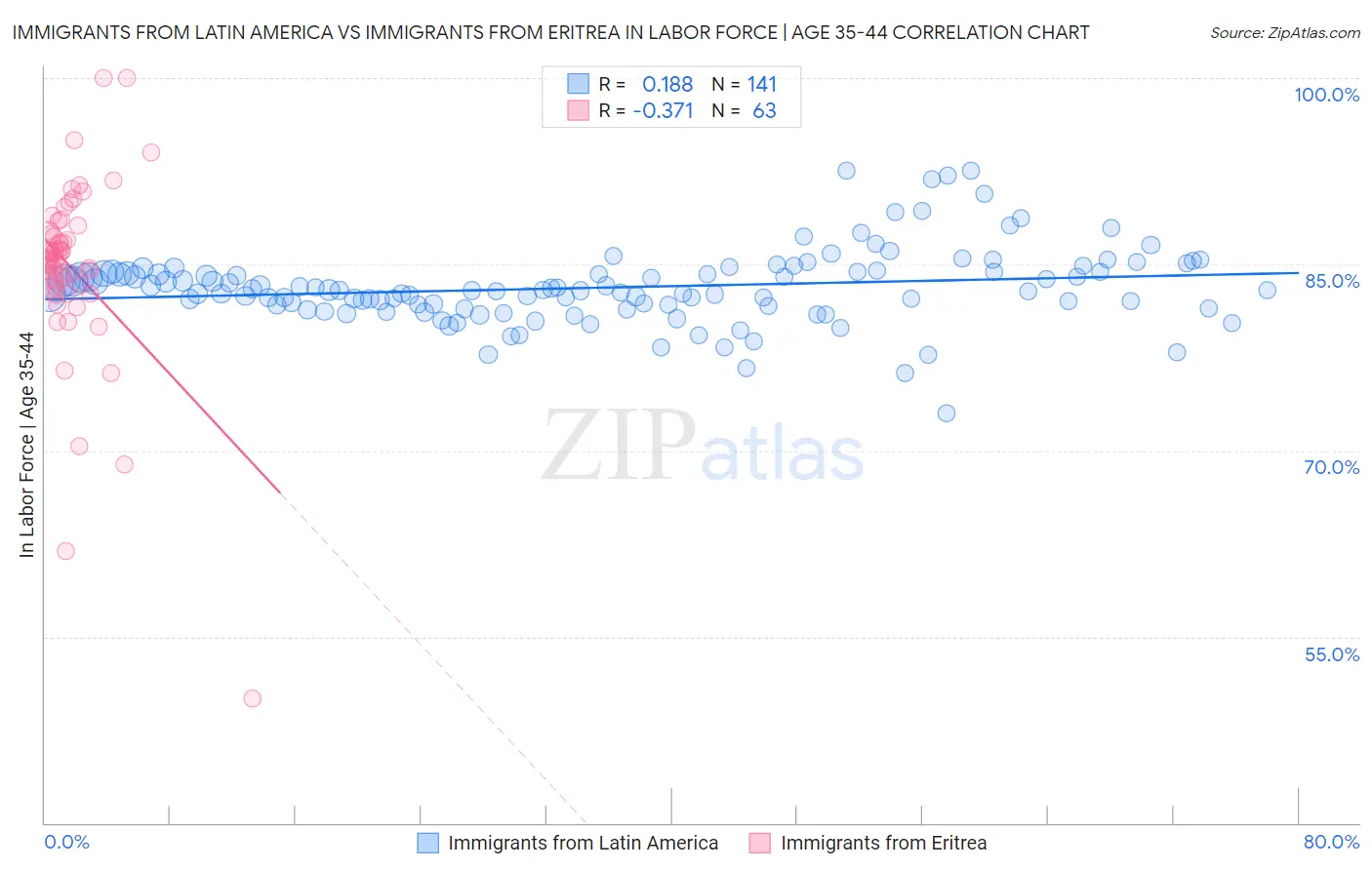 Immigrants from Latin America vs Immigrants from Eritrea In Labor Force | Age 35-44