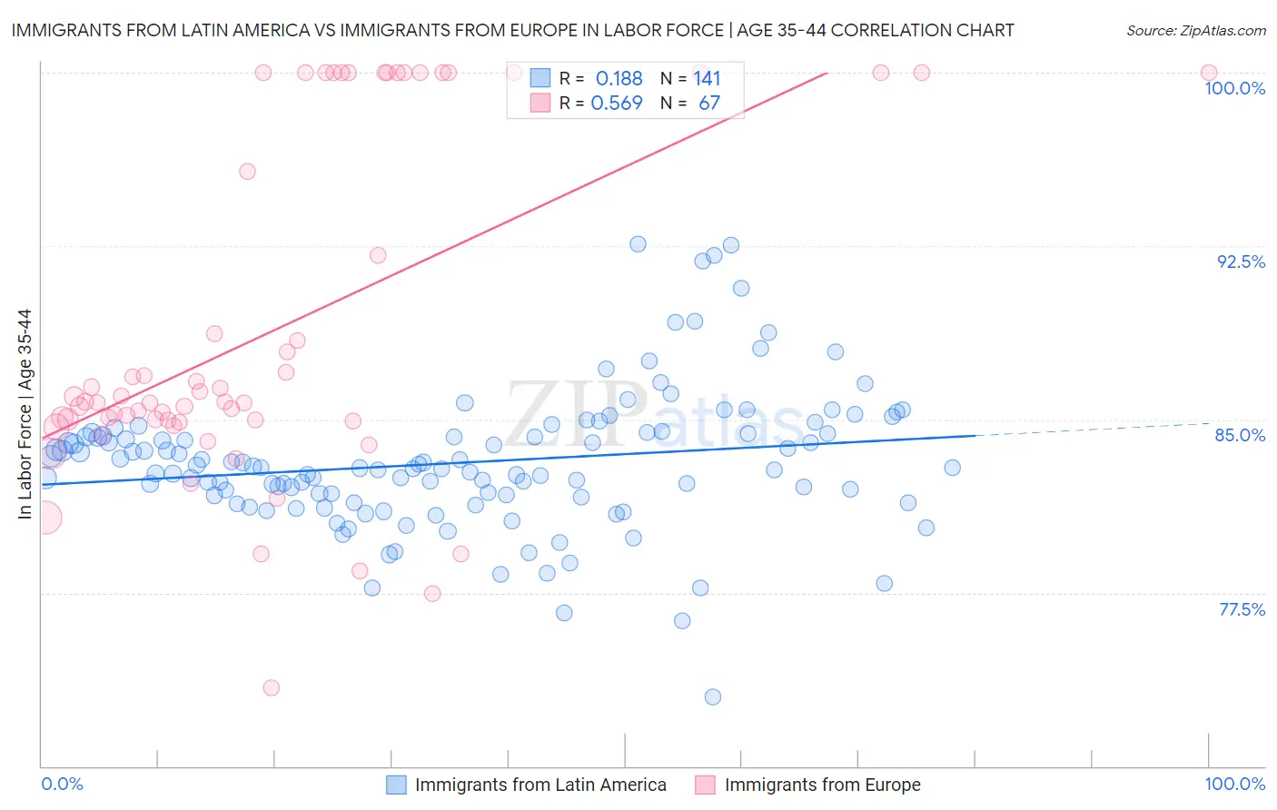 Immigrants from Latin America vs Immigrants from Europe In Labor Force | Age 35-44