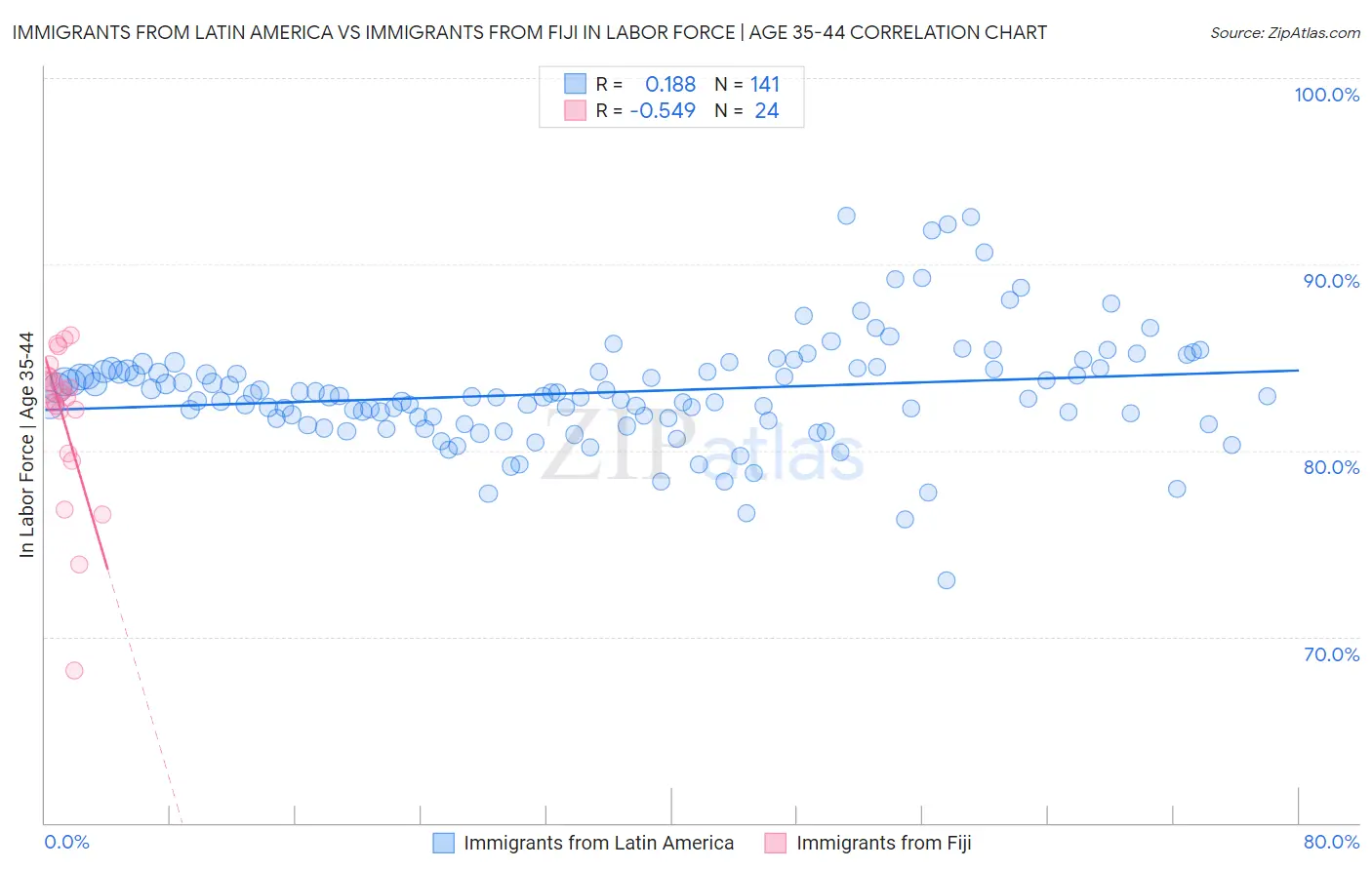 Immigrants from Latin America vs Immigrants from Fiji In Labor Force | Age 35-44