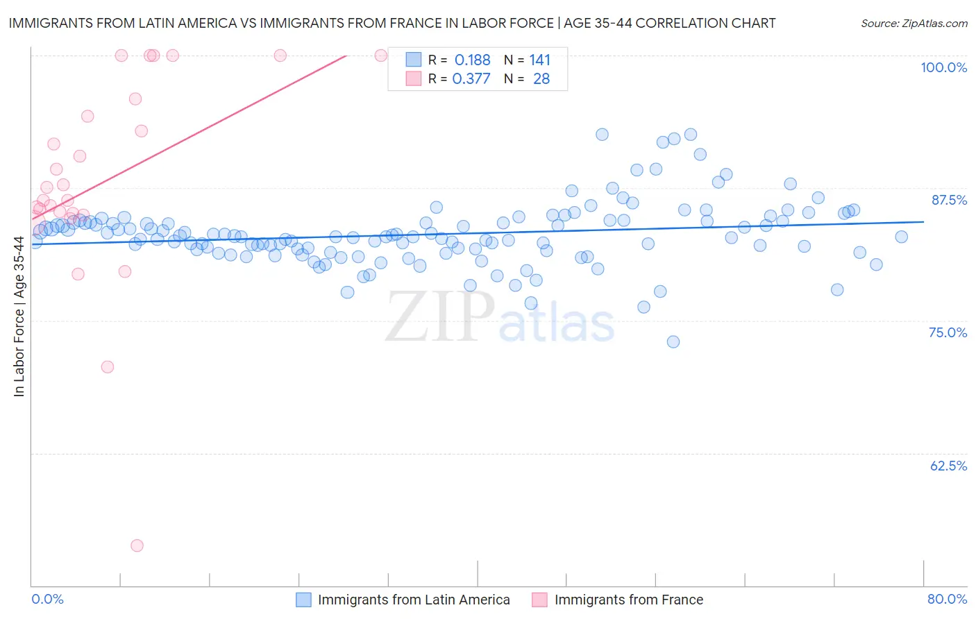 Immigrants from Latin America vs Immigrants from France In Labor Force | Age 35-44
