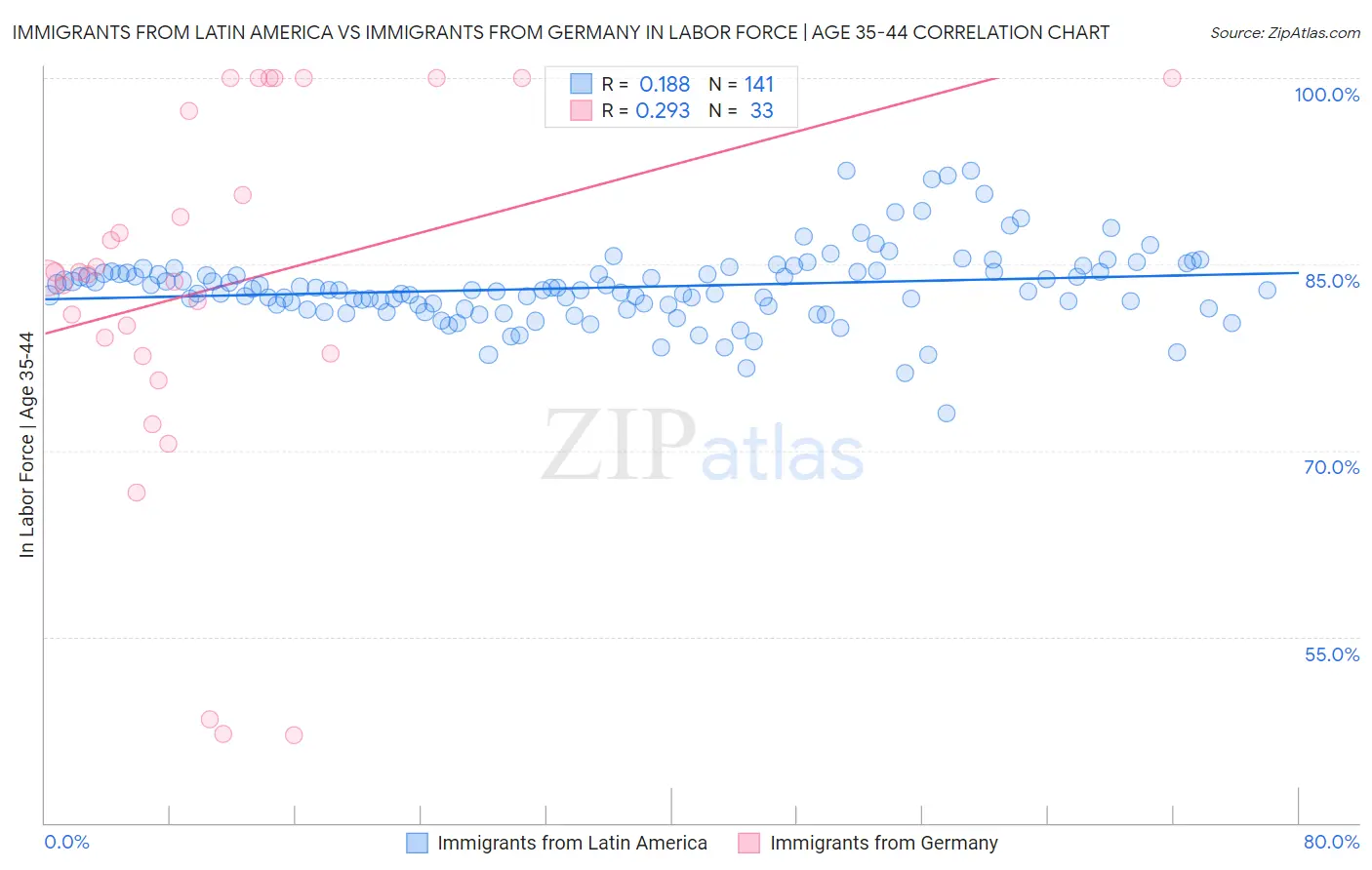 Immigrants from Latin America vs Immigrants from Germany In Labor Force | Age 35-44