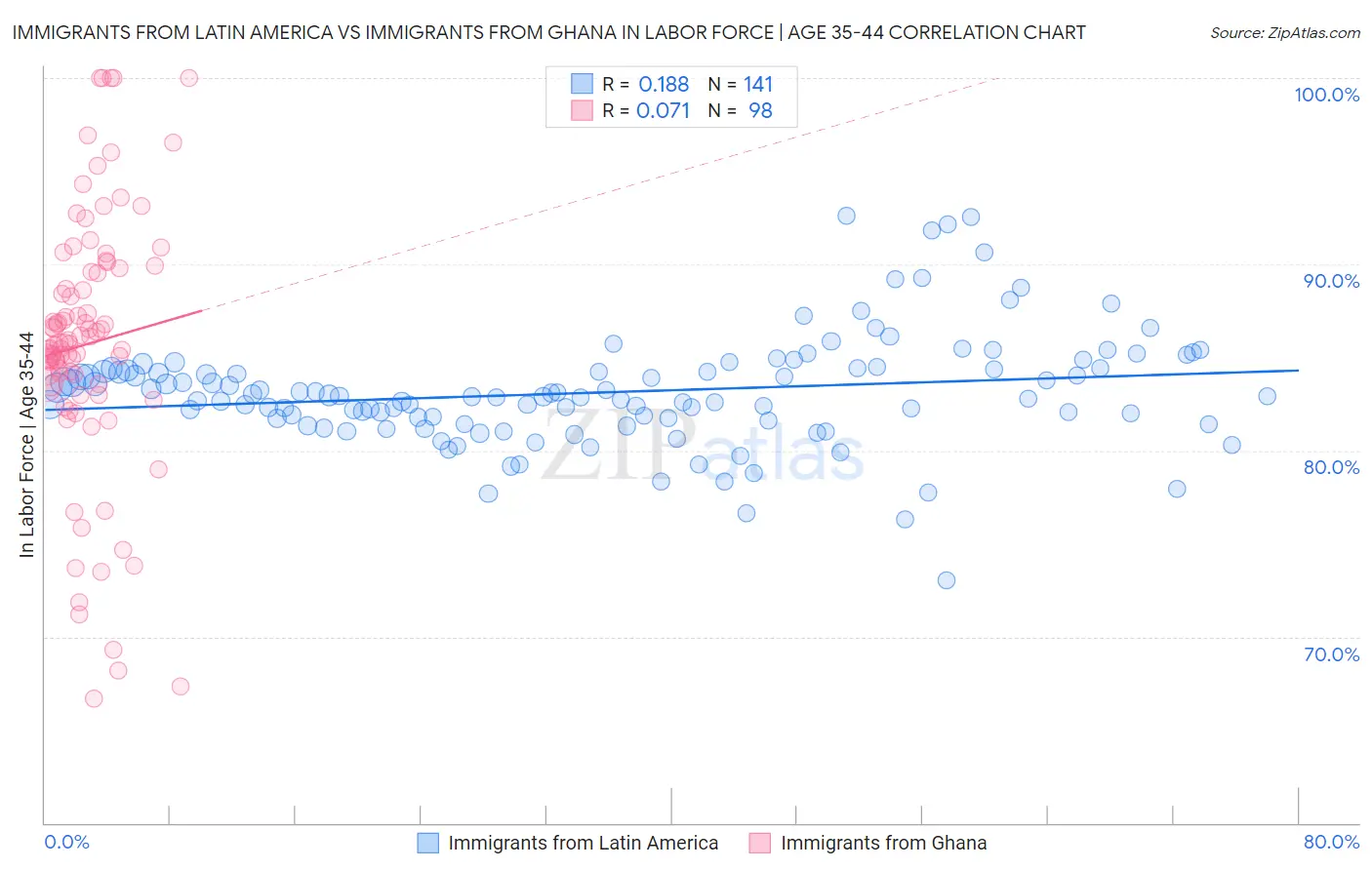 Immigrants from Latin America vs Immigrants from Ghana In Labor Force | Age 35-44