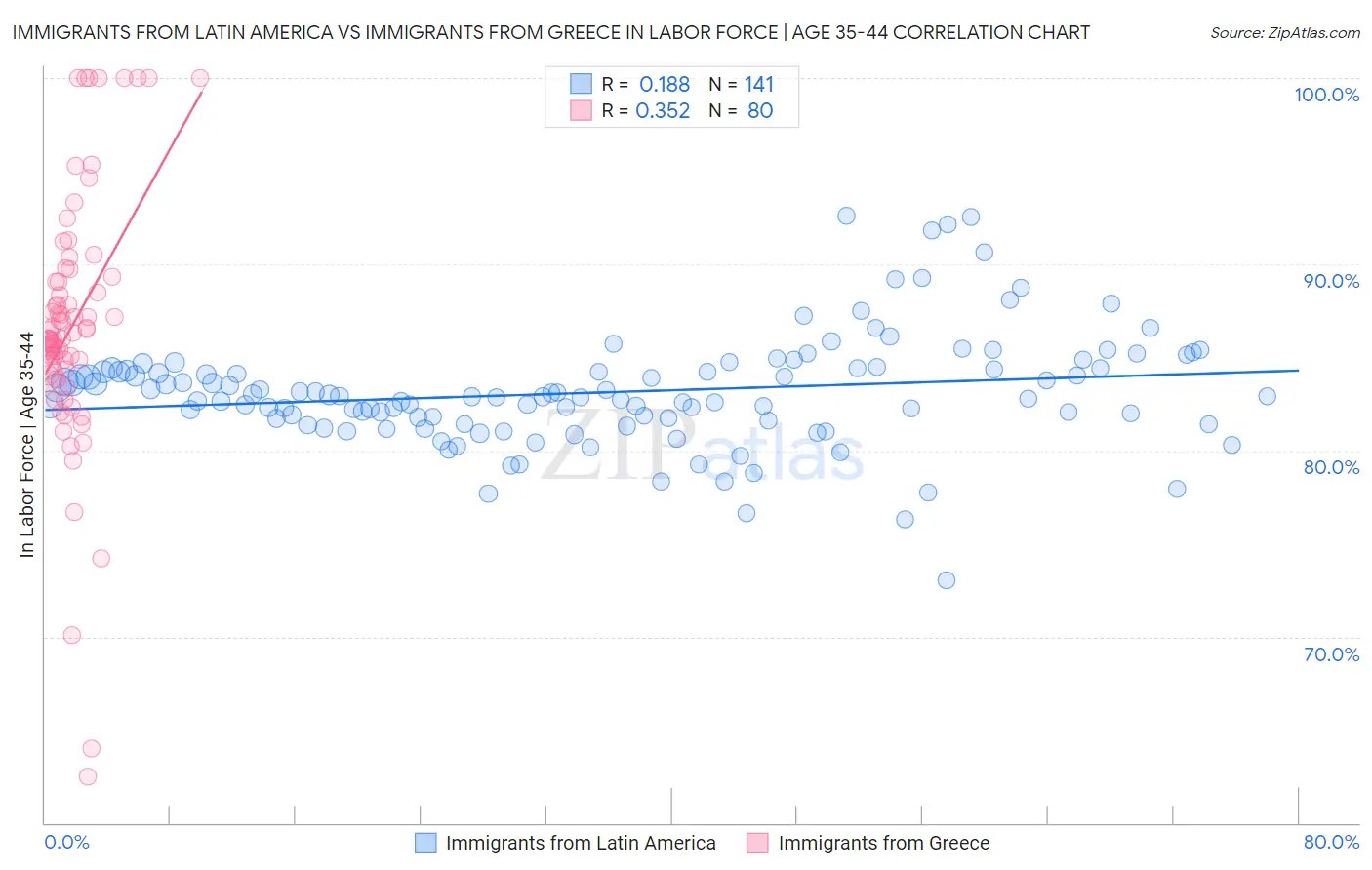 Immigrants from Latin America vs Immigrants from Greece In Labor Force | Age 35-44