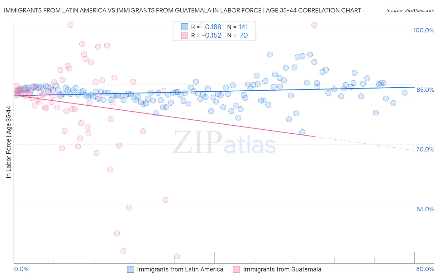 Immigrants from Latin America vs Immigrants from Guatemala In Labor Force | Age 35-44