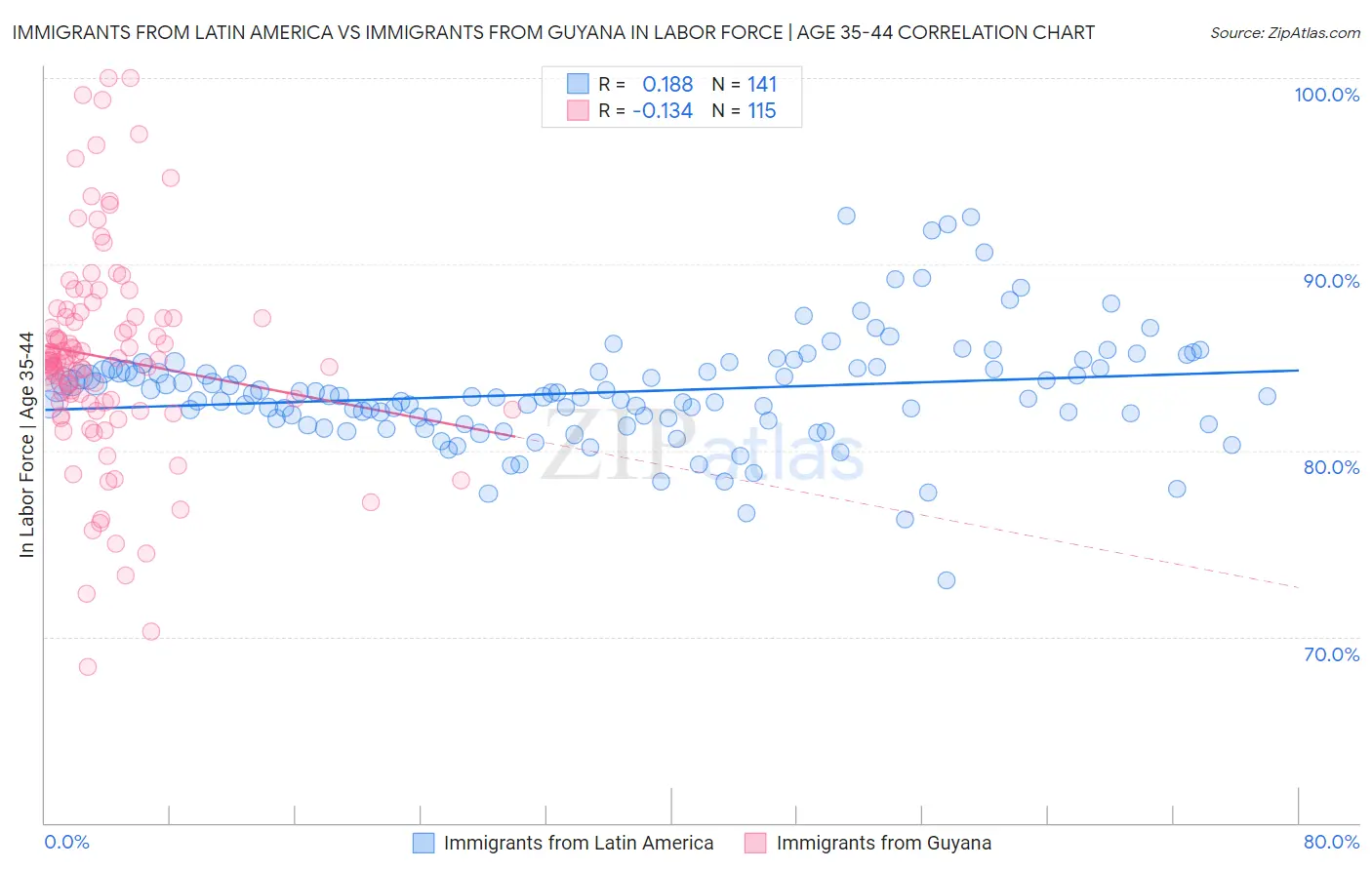 Immigrants from Latin America vs Immigrants from Guyana In Labor Force | Age 35-44