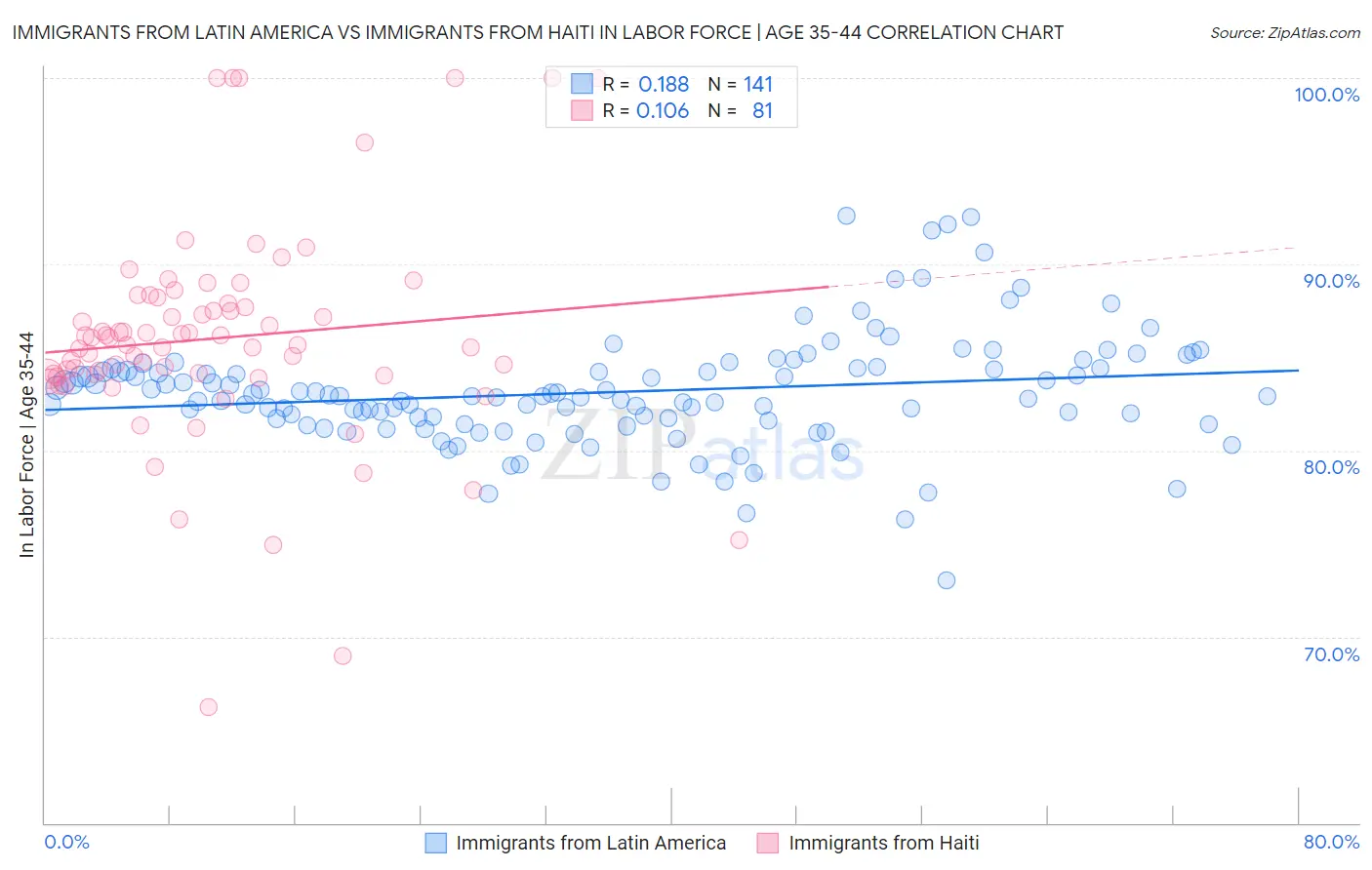 Immigrants from Latin America vs Immigrants from Haiti In Labor Force | Age 35-44