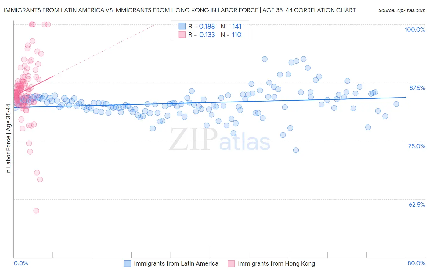 Immigrants from Latin America vs Immigrants from Hong Kong In Labor Force | Age 35-44