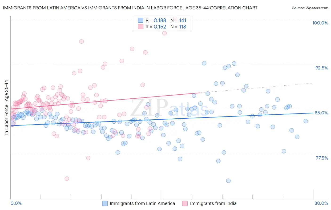 Immigrants from Latin America vs Immigrants from India In Labor Force | Age 35-44