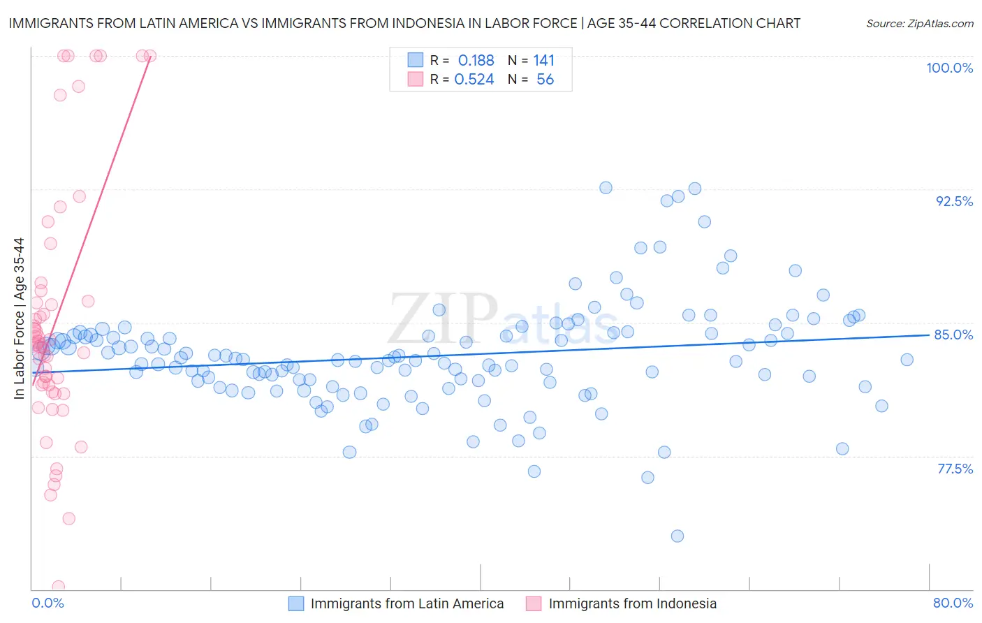 Immigrants from Latin America vs Immigrants from Indonesia In Labor Force | Age 35-44